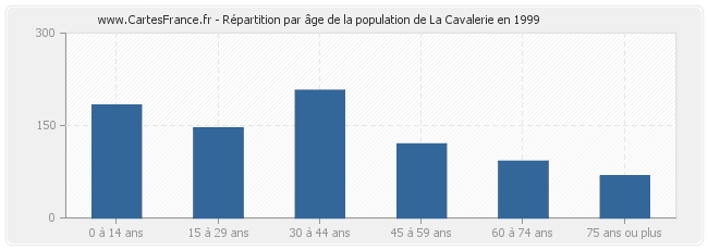Répartition par âge de la population de La Cavalerie en 1999